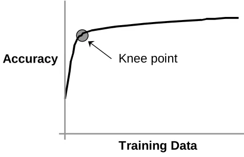 Figure 2. A typical learning curve plotting accuracy against data – the ‘knee point’where indicates improvements in accuracy with increases in data starts to tail off (taken from (Smyth &Cunningham, 1996).