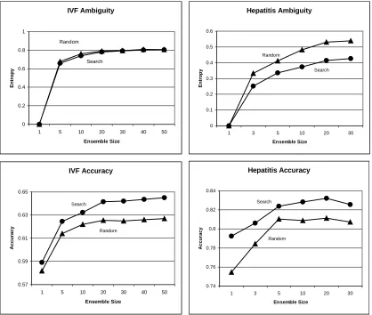 Figure 3. Measures of accuracy and ambiguity for classification ensembles on the IVF and Hepatitis data.