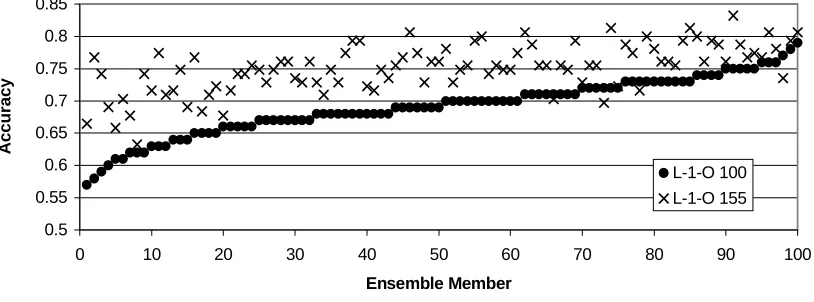Figure 4.  Measures of accuracy on data-sets of size 100 and 155 of masks produced using search for theHepatitis data.