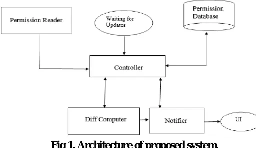 Fig 1. Architecture of proposed system.  