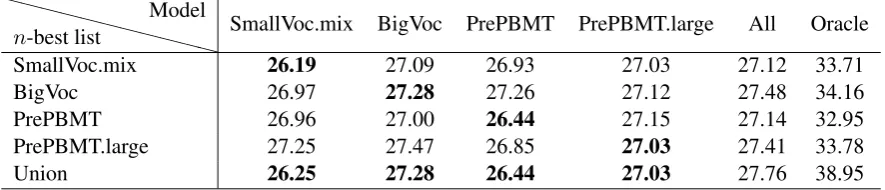 Table 3: Text representation systems: TED German→English