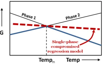 Fig. 1. A single-phase “compromised” linear regression model (dashed red line) for amulti-phase physical system that minimizes its Gibbs free energy (solid blue lines) atdiﬀerent phases.