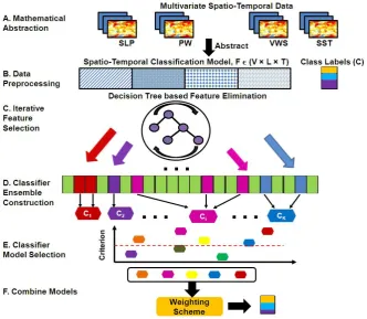 Fig. 2. Forecaster’s methodology overview.