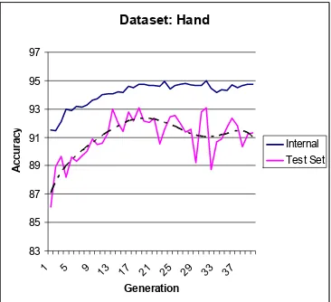 Fig. 1 A comparison of the Internal and Test Set accuracy on the ‘hand’ dataset. A trend line is shown for the Test Set accuracy (dashed line)