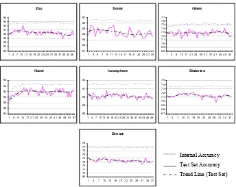 Fig. 5 The graphs above show the results of running GAWES on 9 datasets. The x axis represents the generation count, while the y axis is the accuracy