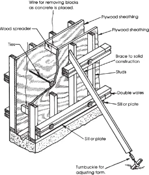 Figure 2-1 Conventional Wall Forming System (ACI, 2005) 