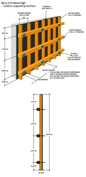 Figure 2-9 Timber LVL Wall Forms with Studs Supporting Form Face (Carter Holt Harvey Wood Products Australia, 2012) 