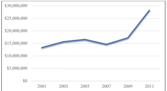 Figure 1: Local Motor-Vehicle Tax used for Highway Purposes FY 2001 - FY 2011  C. Receipts from State Highway-User Taxes 