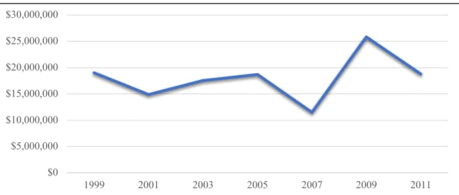 Figure 3: Annual Receipts Trend from Federal Highway Administration FY 1999 - FY 2011 
