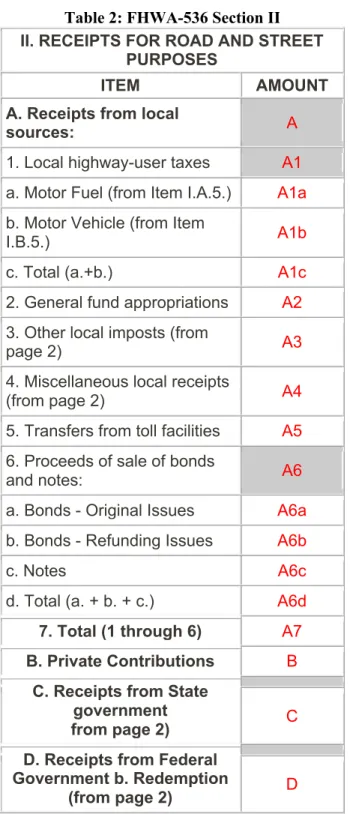 Table 2: FHWA-536 Section II  II. RECEIPTS FOR ROAD AND STREET 