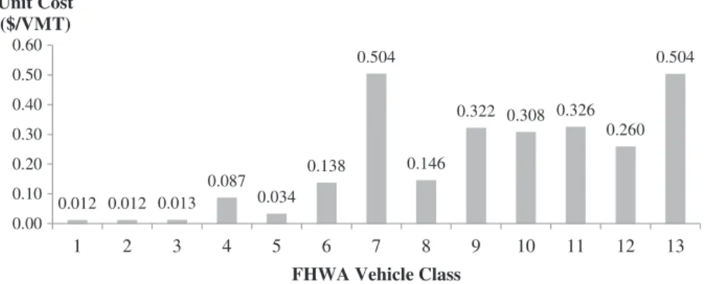 Figure 4.1 presents the average unit cost per vehicle class for all road expenditures on local routes for 2009–2012.