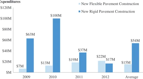 Figure 3.1.6 New pavement construction expenditures by year and pavement construction type ($ at respective year), Interstates.