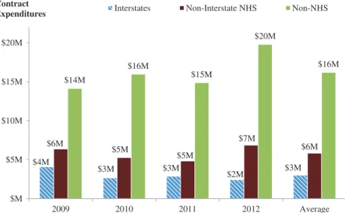 Figure 3.1.16 Pavement-related in-house maintenance expenditures by year and functional class ($ at respective year).