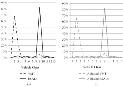 Figure 3.1.17 Comparison between VMT/adjusted VMT and ESAL/adjusted ESAL distributions—example of methodology.
