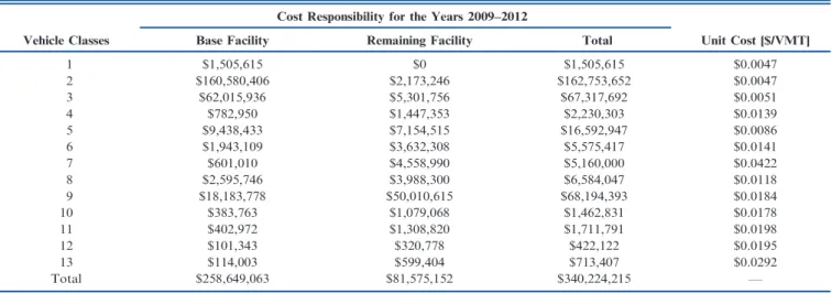 Figure 3.1.21 Average unit cost for new pavement construc- construc-tion on Interstates, 2009–2012.