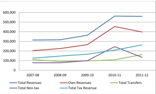 Figure 1. Absolute Revenues in Current Prices (in Rs. lakhs) 