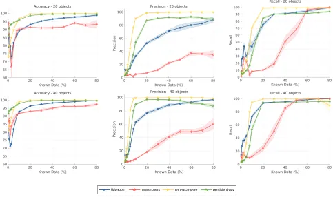 Figure 4: Accuracy results of 10-fold cross validation obtained by variating number of objects and the known data percentage.