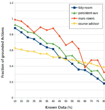 Table 1: Average time to solve (mean in seconds) and av-erage plan duration for problems in thewith varying numbers of objects