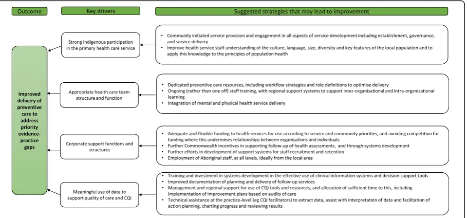 Fig. 8 Drivers of high quality preventive care and suggested strategies for addressing identified evidence-practice gaps