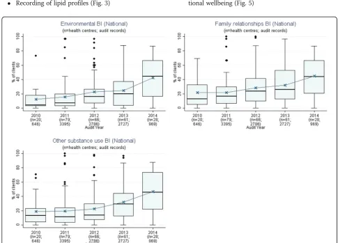 Fig. 3 Mean health centre record of urinalysis and lipid profile, by audit year. Note: Lipid test was introduced into the preventive health audittool in August 2010