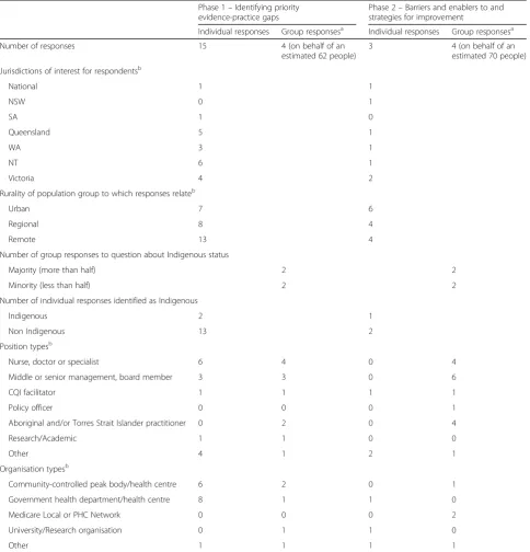 Table 1 Survey responses for the preventive health ESP Project phases