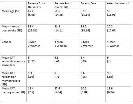 Table 1: Participant Characteristics 