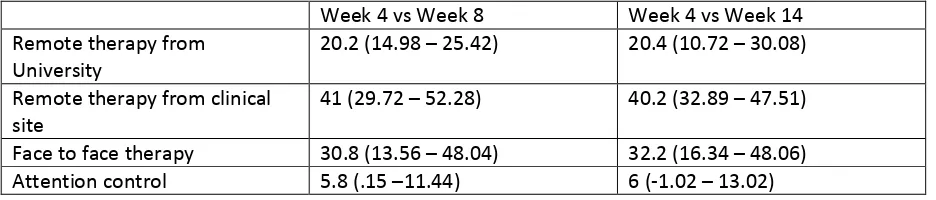 Table 4: Mean difference in total naming scores between week 4 and week 8, and week 4 and week 14 (95% CI)  