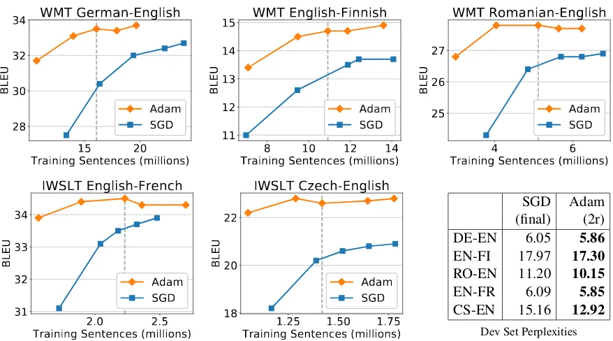 Table 2: BLEU scores for training NMT modelswith full word and byte pair encoded vocabularies.Full word models limit vocabulary size to 50K.All models are trained with annealing Adam andscores are averaged over 3 optimizer runs.