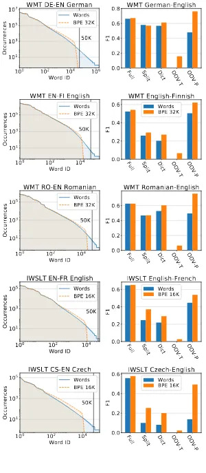 Figure 2: Effects of using sub-word units on model vocabularyand translation accuracy for spe-ciﬁc types of words.Left ﬁgures: Source vocabulary