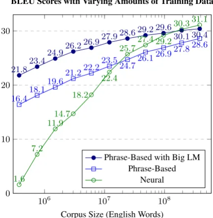 Figure 4:Translations of the ﬁrst sentence ofthe test set using NMT system trained on varyingamounts of training data