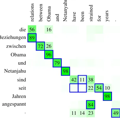 Figure 8: Word alignment for English–German:comparing the attention model states (green boxeswith probability in percent if over 10) with align-ments obtained from fast-align (blue outlines).