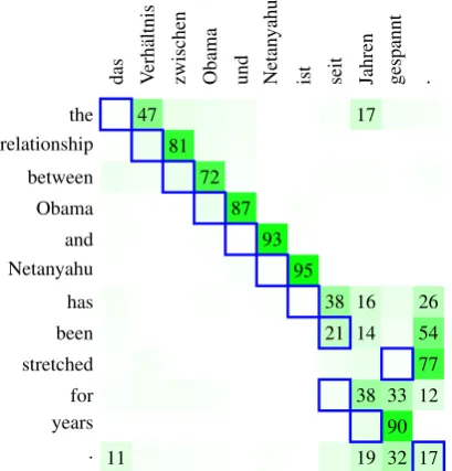 Table 3: Scores indicating overlap between at-tention probabilities and alignments obtained withfast-align.