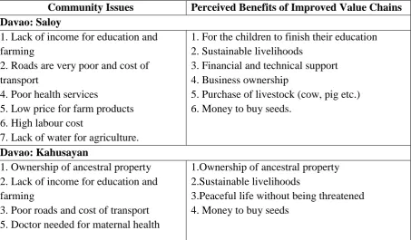 Table 1.  A summary of community issues and potential benefits from improved value chains in each community (priority ranked) 