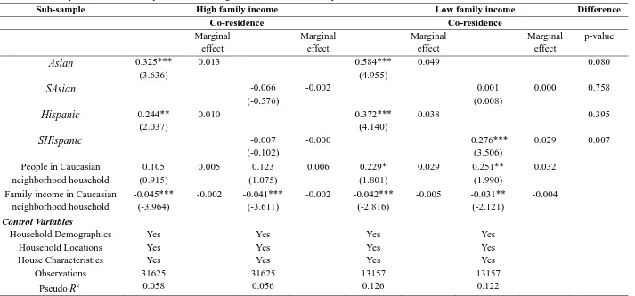 Table 6 Sub-samples of Asian and Hispanic/Latino immigrants conditional on family income 