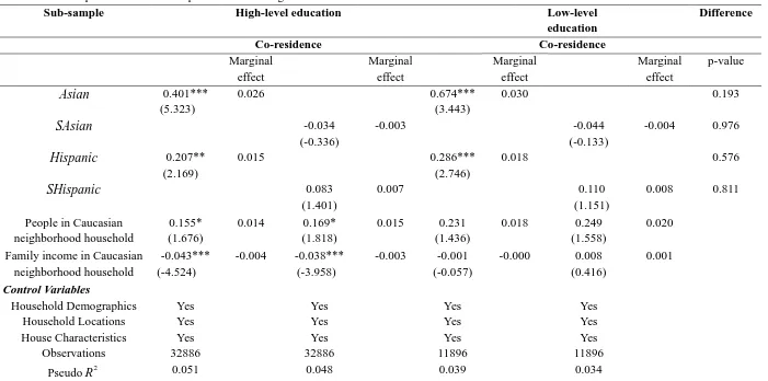 Table 7 Sub-samples of Asian and Hispanic/Latino immigrants conditional on education level 