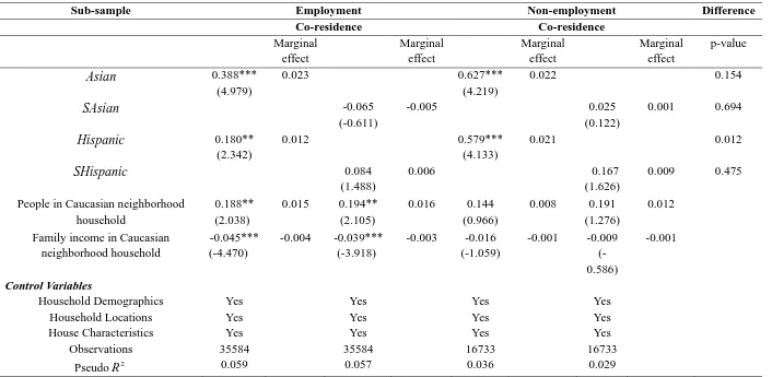 Table 8 Sub-samples of Asian and Hispanic/Latino immigrants conditional on employment status Sub-sample  Employment  