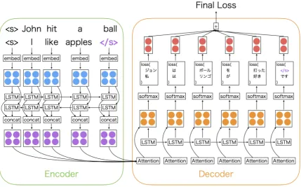 Figure 1: An example of mini-batching in an encoder-decoder translation model.