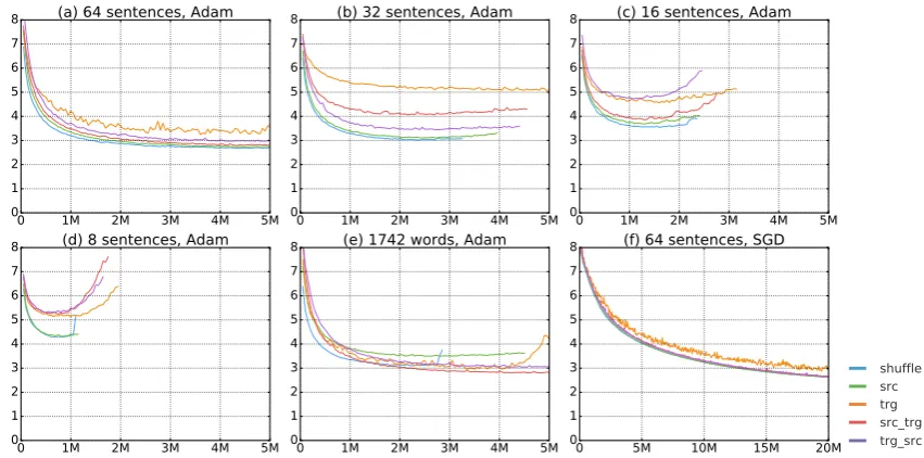 Figure 2: Training curves on the ASPEC-JE test set. The y- and x-axes shows the negative log likelihoodsand number of processed sentences