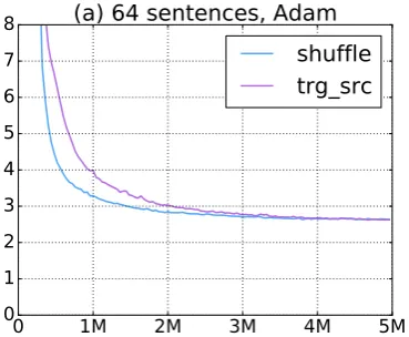 Figure 6 shows the transition of negative log like-lihoods using lamtram. We can see the tendencyof the training curves are similar to the Figure 2(a), the combination with SHUFFLE drops negativelog likelihood faster than the TRG SRC one.