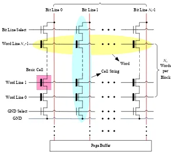 Fig. 2.1 NAND flash memory array structure
