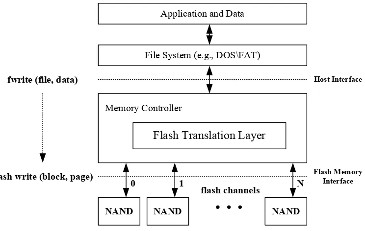 Fig. 2.8 Functional representation of a NAND-based memory system.