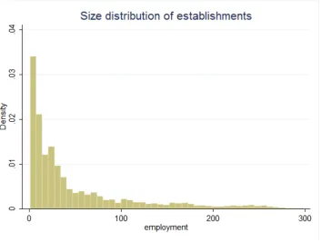 Figure 1: Size distribution