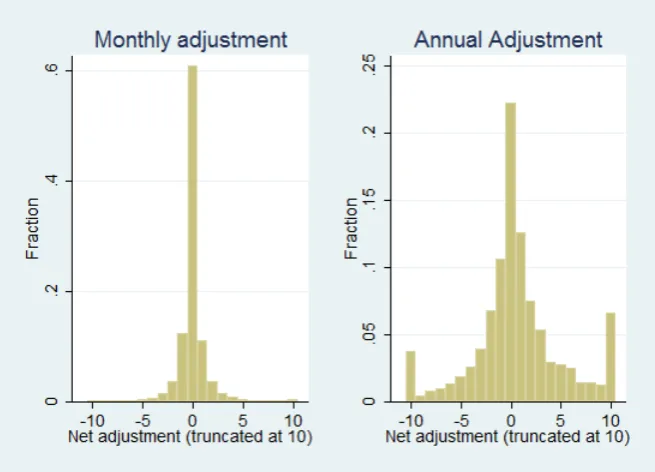 Table 1: Net vs. gross adjustments (percentage of observations)
