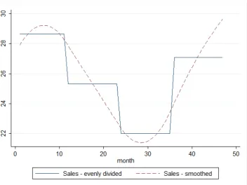 Figure 3: Annual sales divided to months, even and smooth