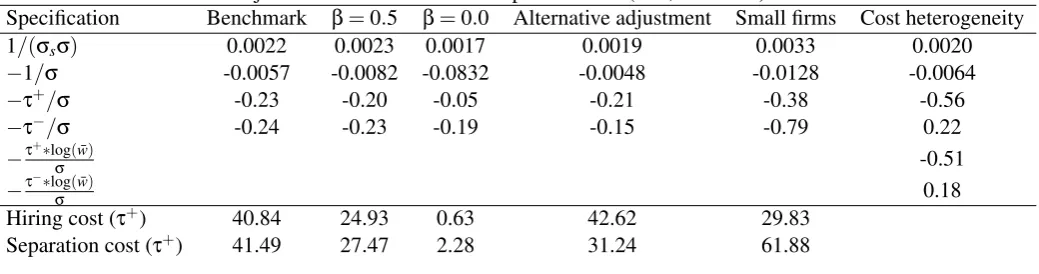 Table 4: Adjustment costs – Alternative speciﬁcations (in 1,000 euros)ββ