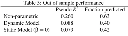 Table 5: Out of sample performance2