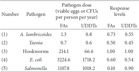 Table 4: Minimum infective doses for selected microorganisms.
