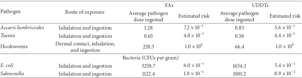 Table 6: Estimated annual risk due to exposure to faecal sludge from EcoSan latrines.