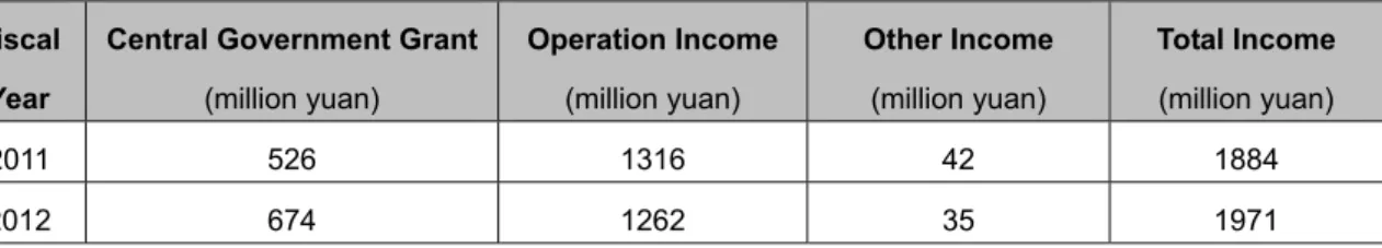 Table 5 - Composition of MHURD's Income (2011-2012)  Fiscal 