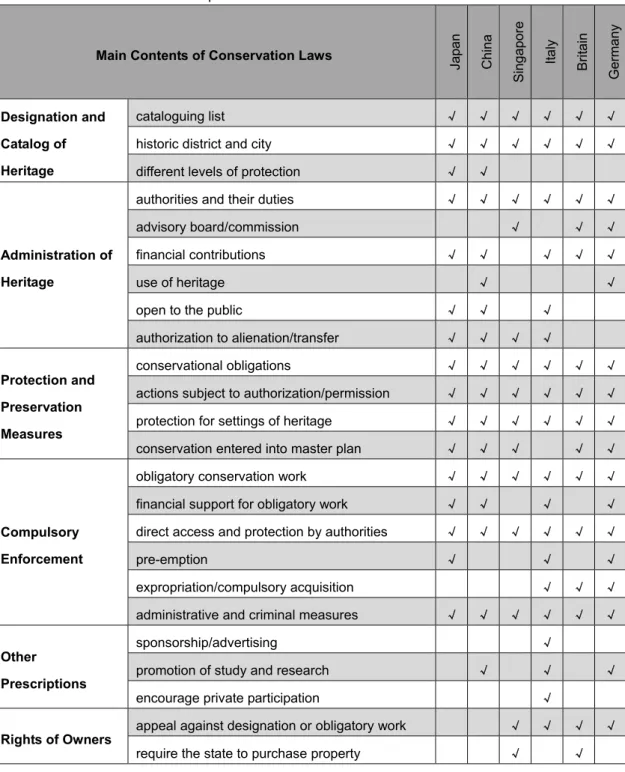 Table 1 - Comparison of the Main Contents of Conservation Laws 